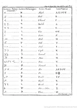 Palmyrian alphabet, in Barthélémy, 1754