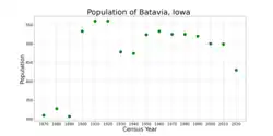 The population of Batavia, Iowa from US census data