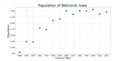 The population of Belmond, Iowa from US census data