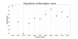 The population of Bevington, Iowa from US census data