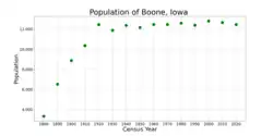 The population of Boone, Iowa from US census data
