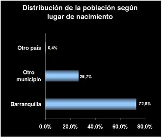 Population by place of birth