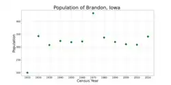 The population of Brandon, Iowa from US census data