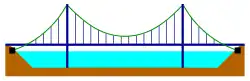 Suspension bridge with the main cables attached to the ground (black squares)