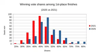 Strength of 1st-place finishes compared between 2025 and 2021 transposed results