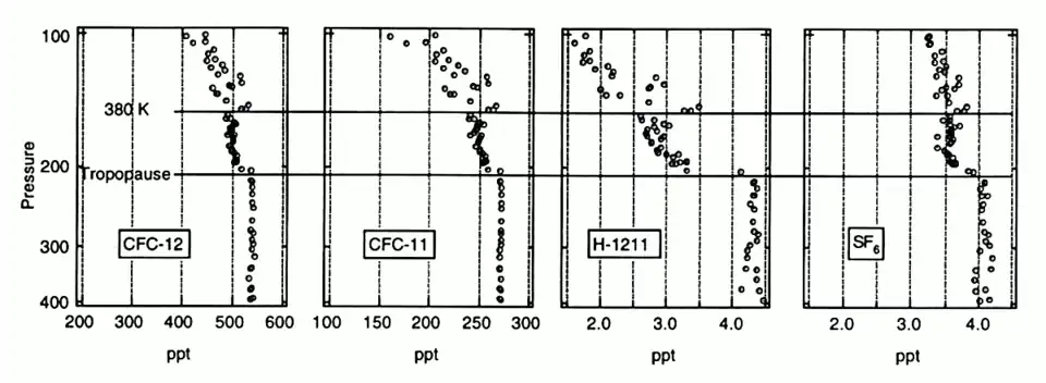 CFC-12, CFC-11, H-1211 and SF6 vertical profiles