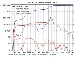 Number of cases (blue), number of deaths (red), and their respective increments (dotted lines) on a logarithmic scale
