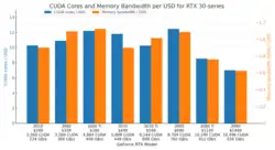 Bar chart comparing CUDA cores per USD (blue bars, left y-axis) and memory bandwidth per USD in GB/s (orange bars, right y-axis) across various NVIDIA GeForce RTX 30-series models. Models on x-axis range from RTX 3050 to RTX 3090 with corresponding prices, CUDA cores, and memory bandwidth listed below each bar group. The RTX 3080 model shows the highest CUDA cores per USD ratio, while memory bandwidth per USD peaks at the RTX 3060 Ti. Both metrics generally decrease for higher-end, more expensive models like the RTX 3080 Ti and RTX 3090. The chart illustrates cost-efficiency trade-offs in GPU performance components.