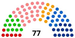 Current composition of the regional council of Auvergne-Rhône-Alpes