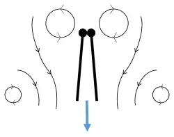 Clap 3: trailing edges close, vortices shed, wings close giving thrust