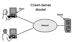 Client-Server Model