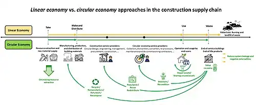 Circular economy in construction industry