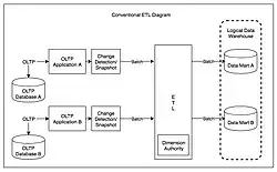 ETL diagram in the context of online transaction processing