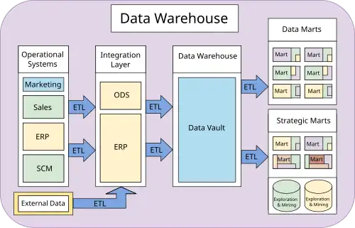 Data warehouse and data marts overview