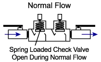 Double check valve during normal operation