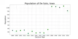 The population of De Soto, Iowa from US census data