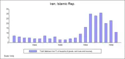 Iran's total debt service as percent of exports of goods services and income increased sixfold between 1990 and 1997