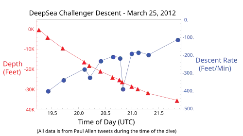 Graph of the descent of DeepSea Challenger to Challenger Deep on 25 March 2012 UTC, based on Paul Allen tweets during the dive.