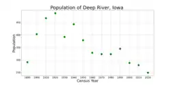 The population of Deep River, Iowa from US census data