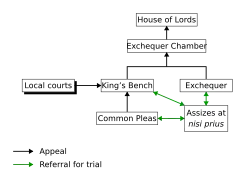 Diagram of common-law courts in England and Wales before the Judicature Acts