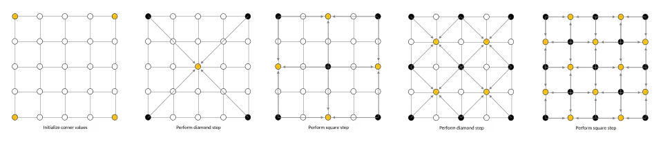Visualization of the Diamond Square Algorithm