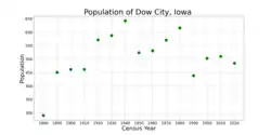 The population of Dow City, Iowa from US census data