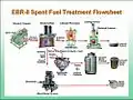 Schema of the spent fuel treatment process