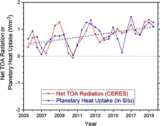 Image 40The growth in Earth's energy imbalance from satellite and in situ measurements (2005–2019). A rate of +1.0 W/m2 summed over the planet's surface equates to a continuous heat uptake of about 500 terawatts (~0.3% of the incident solar radiation). (from Earth's energy budget)
