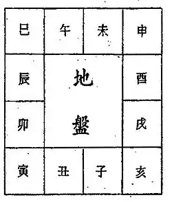 The fixed, unmoving Earth Pan positions of the twelve Earth Branches. The Heaven Pan sprits rotate around the Earth pan.