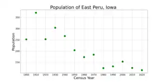 The population of East Peru, Iowa from US census data