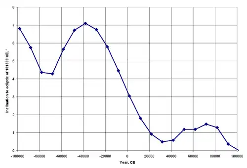Inclination of the ecliptic over 200,000 years, from Dziobek (1892). This is the inclination to the ecliptic of 101,800 CE. Note that the ecliptic rotates by only about 7° during this time, whereas the celestial equator makes several complete cycles around the ecliptic. The ecliptic is a relatively stable reference compared to the celestial equator.