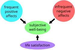 Diagram with subjective well-being at the center; frequent positive affects, infrequent negative affects, and life satisfaction are connected to it via arrows