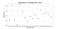 The population of Eddyville, Iowa from US census data