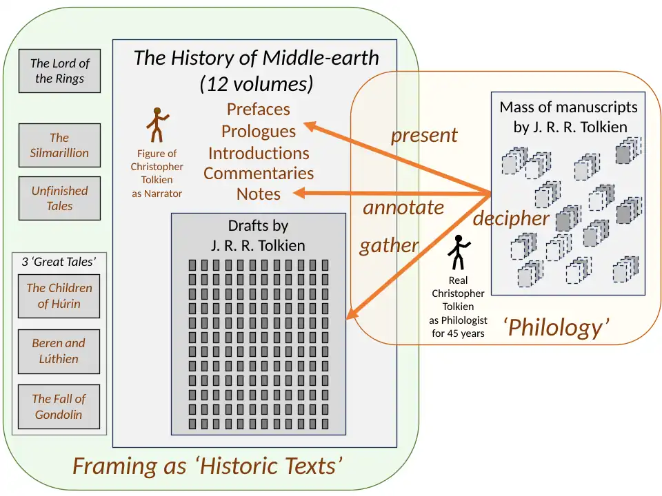 Editorial framing of the 12 volumes of The History of Middle-earth by Christopher Tolkien presents his father's legendarium, and the books derived from it, as a set of historic texts, analogous to the presentation of genuine scholarly works like The Monsters and The Critics; and it creates a narrative voice throughout the series, a figure of Christopher Tolkien himself.[50]