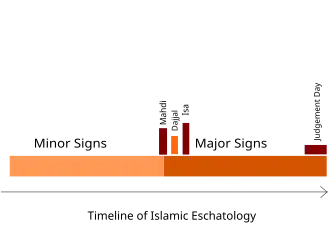 Timeline of the arrival of Jesus before Judgement Day