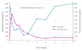 Estradiol and testosterone levels with a single intramuscular injection of 2 mg estradiol in an aqueous preparation in healthy young men. Type of aqueous (solution or suspension) was not specified.