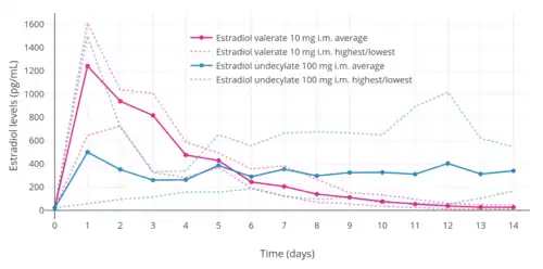 Estradiol levels after a single intramuscular injection of 10 mg estradiol valerate or 100 mg estradiol undecylate in oil both in 4 individuals each. Subject characteristics and assay method were not described. Source was Vermeulen (1975).