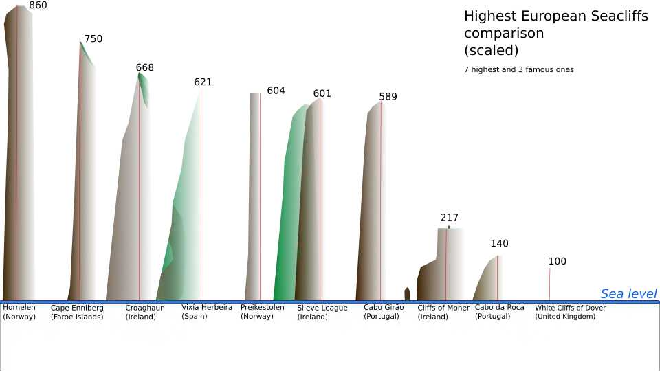 Comparison of cliffs in Europe