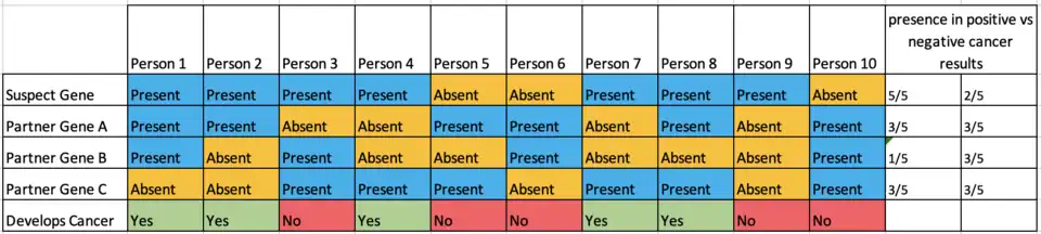 An example Data set to highlight co-segregation's limitations