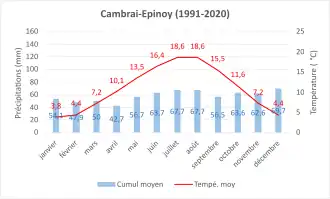 Climate normals 1991-2020