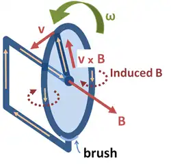 Faraday's homopolar generator. The disc rotates with angular rate ω, sweeping the conducting radius circularly in the static magnetic field B (which direction is along the disk surface normal). The magnetic Lorentz force v × B drives a current along the conducting radius to the conducting rim, and from there the circuit completes through the lower brush and the axle supporting the disc. This device generates an emf and a current, although the shape of the "circuit" is constant and thus the flux through the circuit does not change with time.