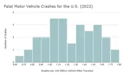 This graph demonstrates how in 2022 seven states have had 1.05 to 1.15 deaths per 100 million miles traveled. Also, seven other states had 1.15 to 1.25 deaths per 100 million miles traveled.