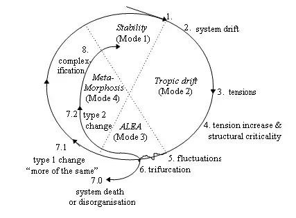 Figure 2, The Dynamics of systems as they move from stability to instability and back