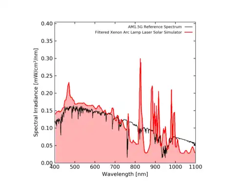 The spectral output of a xenon arc lamp, after passing through an optical filter to achieve better spectral match to AM1.5G[35]