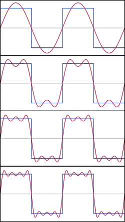The first four partial sums of the Fourier series for a square wave. As more harmonics are added, the partial sums converge to (become more and more like) the square wave.