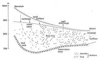 Fig. G3. Cross-section through the aquifer showing the geohydrologic conditions