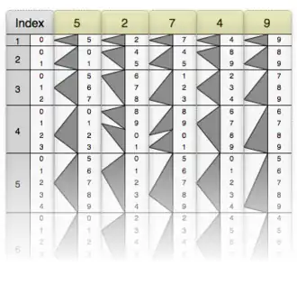 Five rulers, corresponding to the digits of 52749, are arranged side-by-side, next to the "index" ruler.