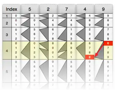 The tip of each triangle points to the next digit of the result.