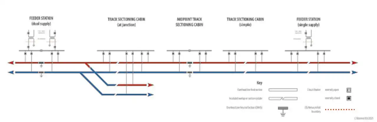 Diagram showing a generic feeding arrangement for a classically fed 25kV AC railway. Including multiple types of substations and their connections to electrically separate sections of OLE in a single line diagram format.