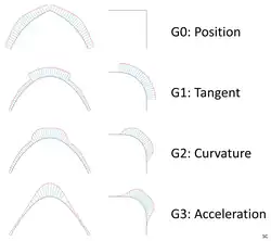 Geometric continuity